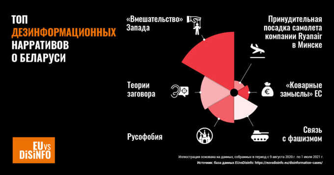 Дезинформация и репрессии в Беларуси